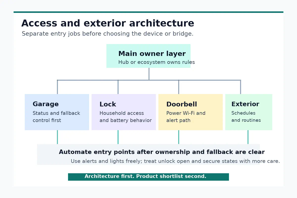 Diagram-style smart home access architecture separating garage control, lock access, doorbell alerts, and the hub or ecosystem layer that owns automations